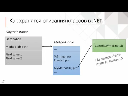 Как хранятся описания классов в .NET Заголовок MethodTable ptr Field value 1