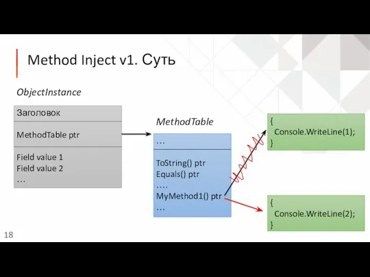 Method Inject v1. Суть Заголовок MethodTable ptr Field value 1 Field value