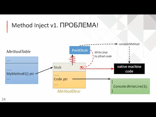 Method Inject v1. ПРОБЛЕМА! …. Code ptr … … …. MyMethod1() ptr