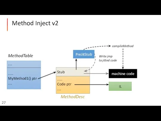 Method Inject v2 …. Code ptr … … …. MyMethod1() ptr …