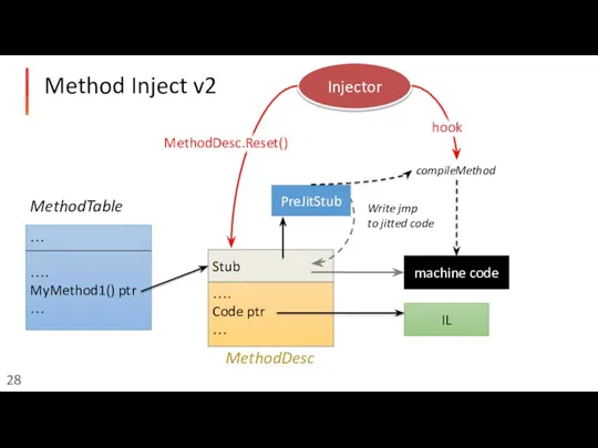 Injector …. Code ptr … … …. MyMethod1() ptr … MethodTable IL