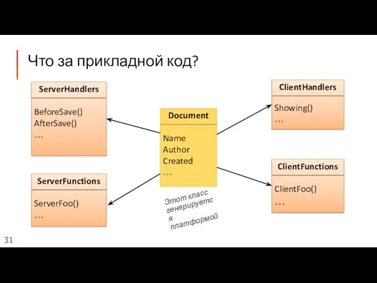 Что за прикладной код? Document Name Author Created … ServerHandlers BeforeSave() AfterSave()