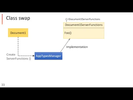 Class swap Document1 Document1ServerFunctions Foo() IDocument1ServerFunctions AppTypesManager Implementation Create ServerFunctions ()