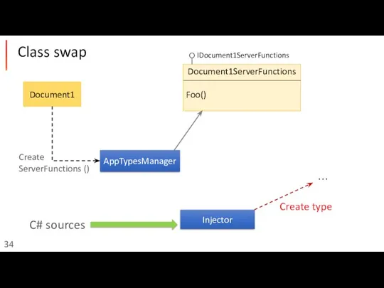 Class swap … Document1 Document1ServerFunctions Foo() IDocument1ServerFunctions AppTypesManager Create ServerFunctions () Injector Create type C# sources