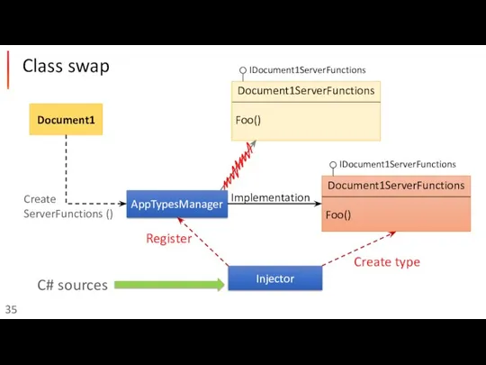 Class swap Document1 Document1ServerFunctions Foo() IDocument1ServerFunctions Document1ServerFunctions Foo() IDocument1ServerFunctions AppTypesManager Implementation Create