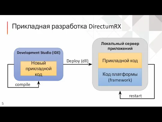 Прикладная разработка DirectumRX Development Studio (IDE) Локальный сервер приложений Код платформы (framework)