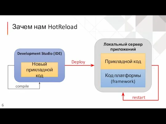 Зачем нам HotReload Development Studio (IDE) Локальный сервер приложений Код платформы (framework)