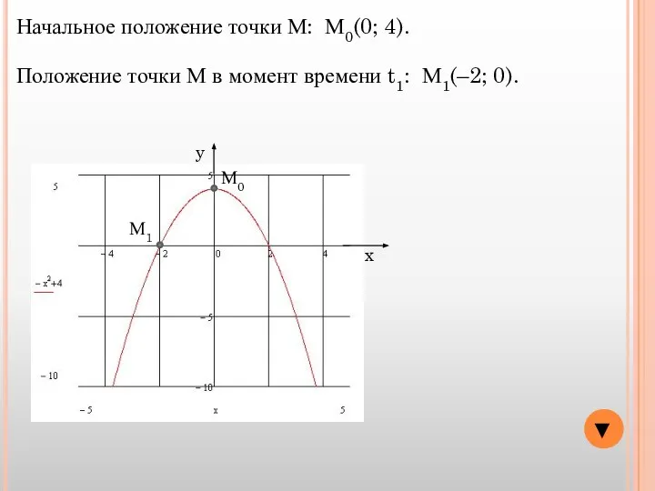 ▼ y x Начальное положение точки М: М0(0; 4). М0 Положение точки