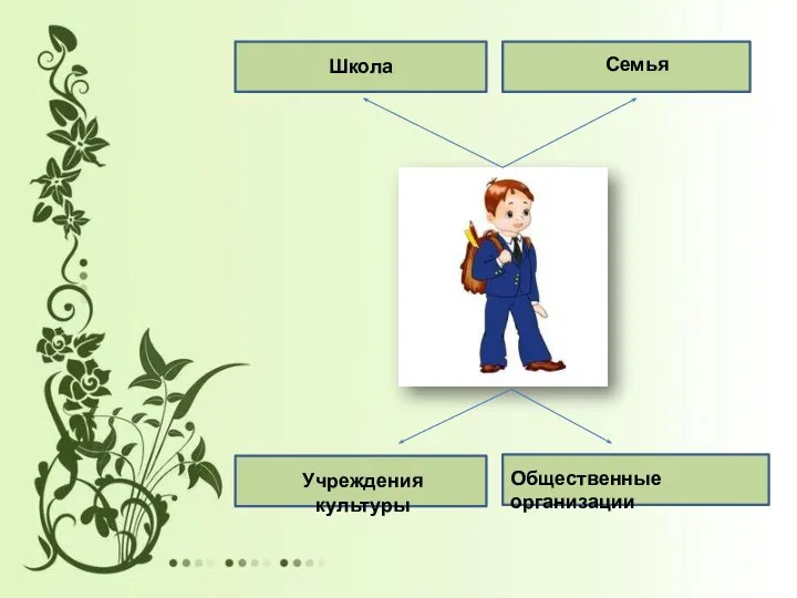 Школа Семья Учреждения культуры Общественные организации