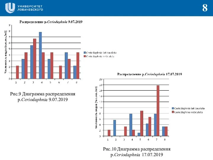 8 Рис.9 Диаграмма распределения p.Ceriodaphnia 9.07.2019 Рис.10 Диаграмма распределения p.Ceriodaphnia 17.07.2019