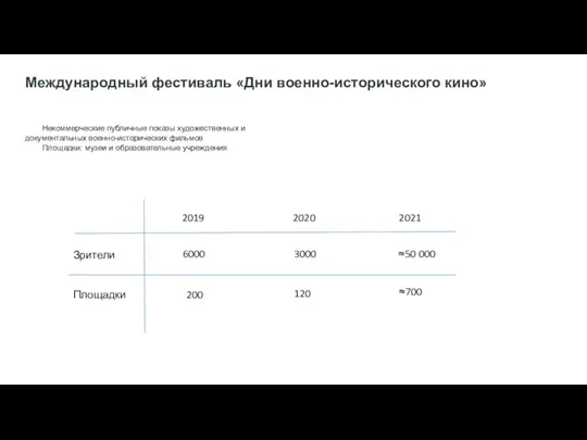 Международный фестиваль «Дни военно-исторического кино» Некоммерческие публичные показы художественных и документальных военно-исторических