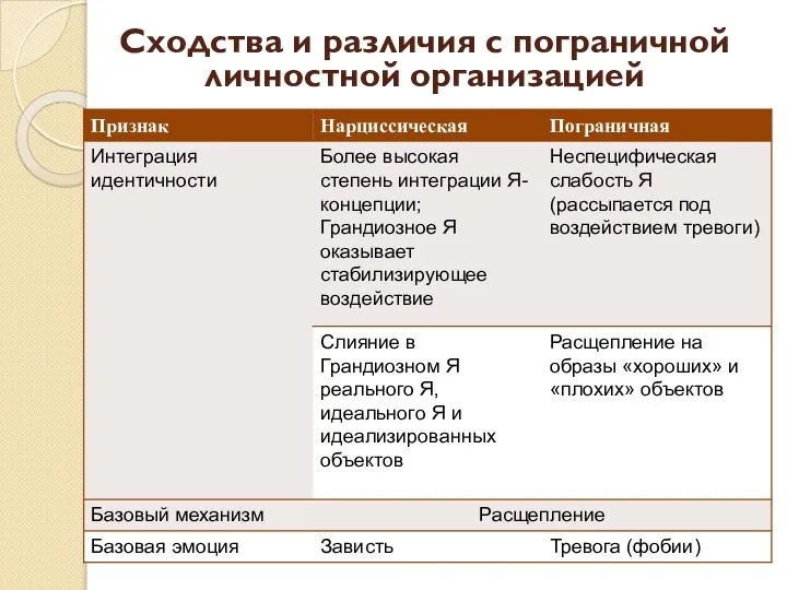 Сходства и различия с пограничной личностной организацией