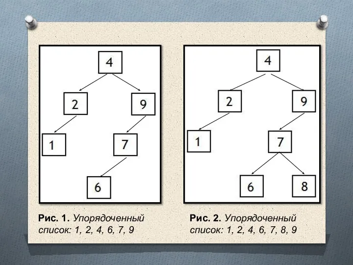 Рис. 1. Упорядоченный список: 1, 2, 4, 6, 7, 9 Рис. 2.