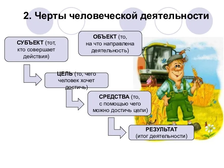 ЦЕЛЬ (то, чего человек хочет достичь) СРЕДСТВА (то, с помощью чего можно