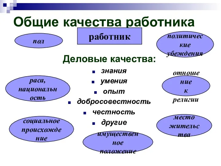 Общие качества работника Деловые качества: знания умения опыт добросовестность честность другие работник