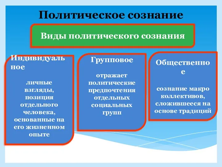 Политическое сознание Виды политического сознания Индивидуальное личные взгляды, позиция отдельного человека, основанные