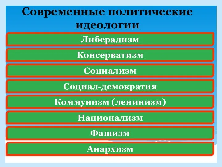 Современные политические идеологии Либерализм Консерватизм Социализм Социал-демократия Коммунизм (ленинизм) Национализм Фашизм Анархизм