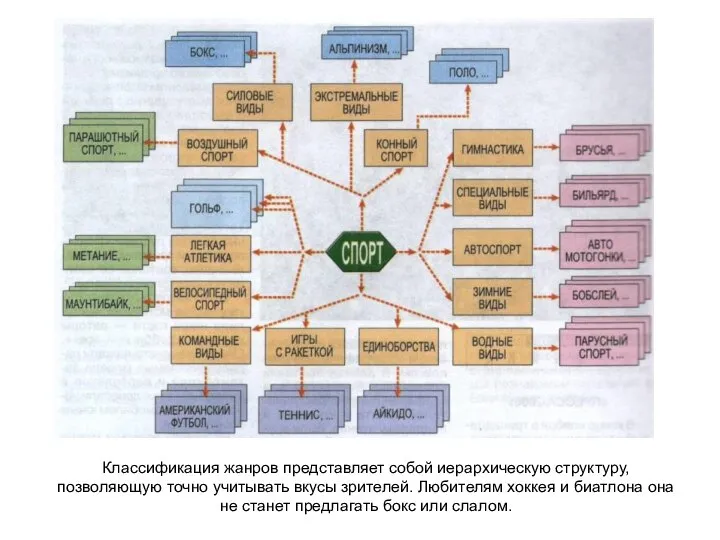 Классификация жанров представляет собой иерархическую структуру, позволяющую точно учитывать вкусы зрителей. Любителям