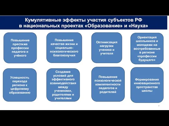 Кумулятивные эффекты участия субъектов РФ в национальных проектах «Образование» и «Наука» Успешность