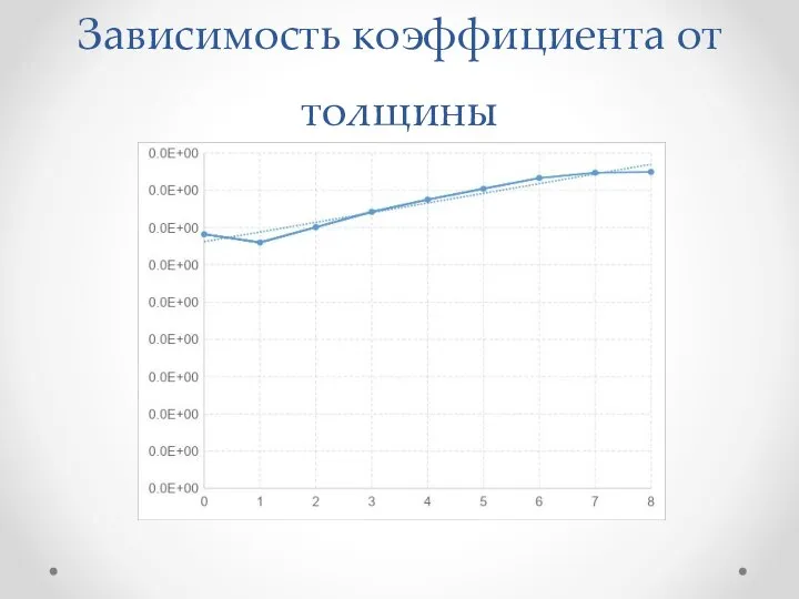 Зависимость коэффициента от толщины