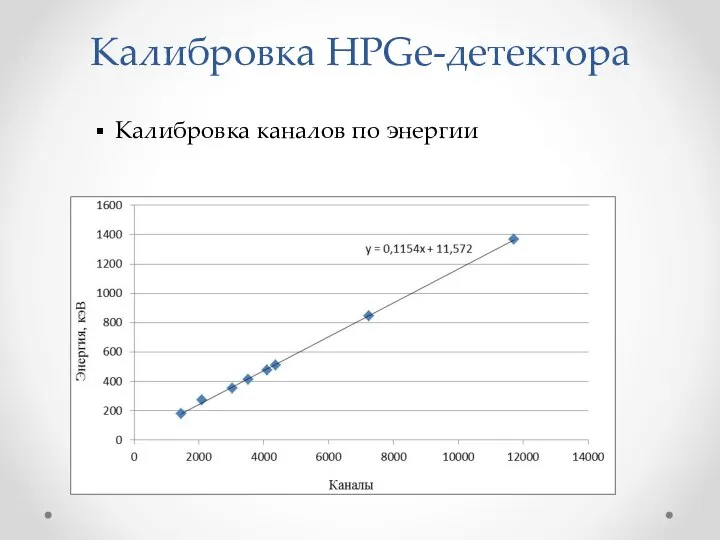 Калибровка HPGe-детектора Калибровка каналов по энергии