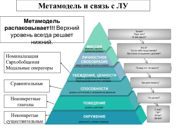 Неконкретые существительные Неконкретные глаголы Сравнительные Номиналазация Сврхобобщения Модальные операторы Метамодель распаковывает!!! Верхний