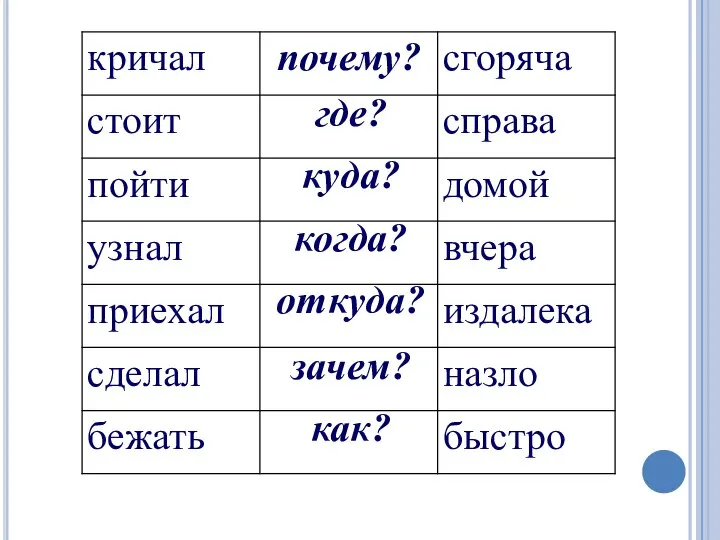 куда? когда? откуда? зачем? как? где?