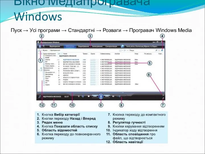 Вікно Медіапрогравача Windows Пуск → Усі програми → Стандарт­ні → Розваги → Програвач Windows Media