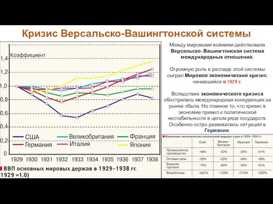 Между мировыми войнами действовала Версальско-Вашингтонская система международных отношений. Огромную роль в распаде