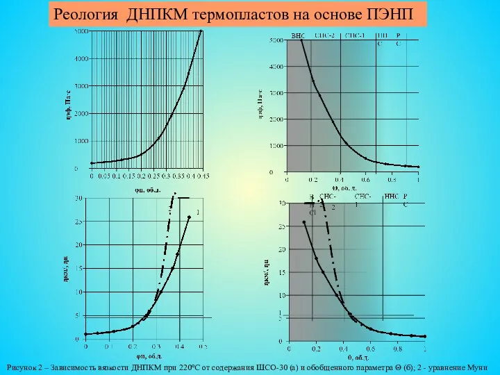 Реология ДНПКМ термопластов на основе ПЭНП Рисунок 2 – Зависимость вязкости ДНПКМ