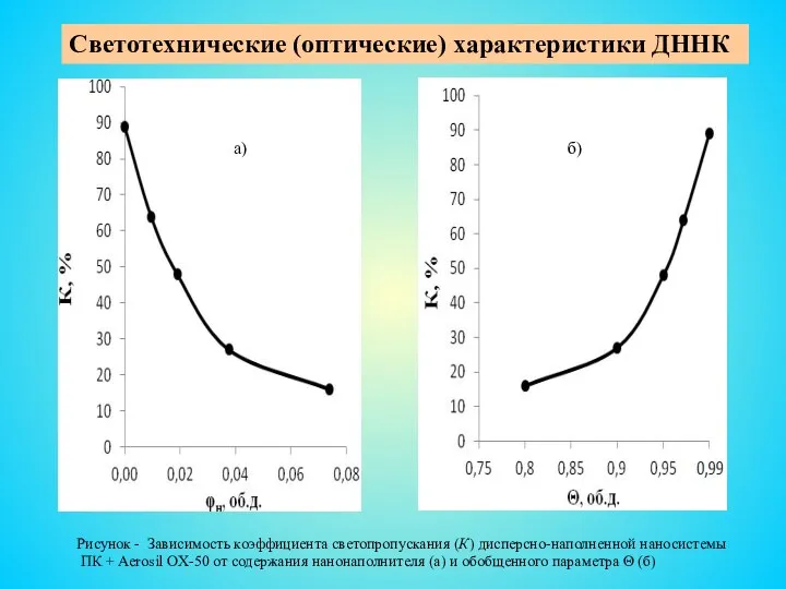 Рисунок - Зависимость коэффициента светопропускания (К) дисперсно-наполненной наносистемы ПК + Aerosil OX-50