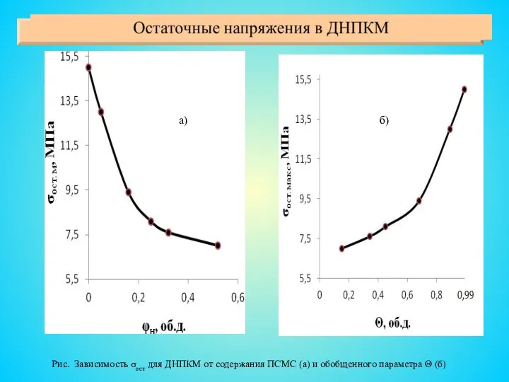 Рис. Зависимость σост для ДНПКМ от содержания ПСМС (а) и обобщенного параметра Θ (б) а) б)