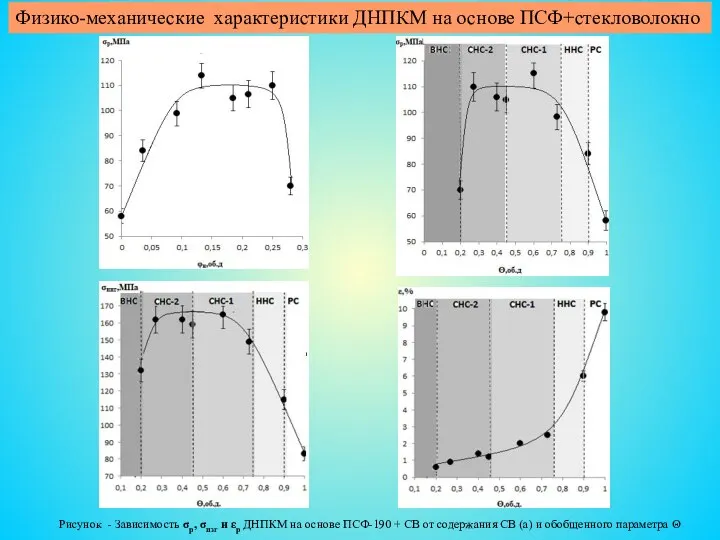 Физико-механические характеристики ДНПКМ на основе ПСФ+стекловолокно Рисунок - Зависимость σр, σизг и