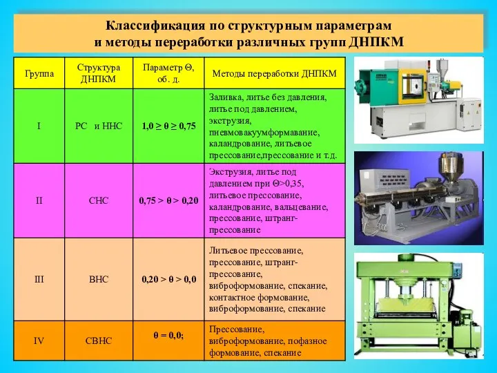 Классификация по структурным параметрам и методы переработки различных групп ДНПКМ