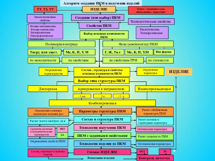 Реологические, Теплофизические Испытание изделия Алгоритм создания ПКМ и получения изделий ИЗДЕЛИЕ