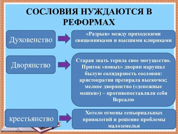 СОСЛОВИЯ НУЖДАЮТСЯ В РЕФОРМАХ Духовенство «Разрыв» между приходскими священниками и высшими клириками