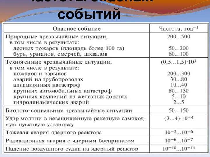 Частоты опасных событий