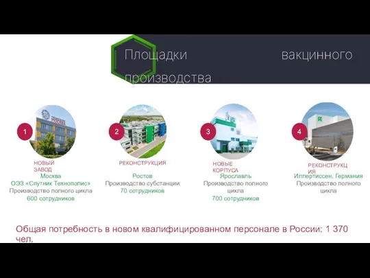 Общая потребность в новом квалифицированном персонале в России: 1 370 чел. Площадки вакцинного производства