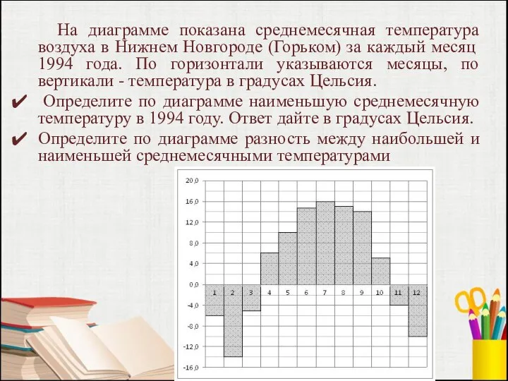 На диаграмме показана среднемесячная температура воздуха в Нижнем Новгороде (Горьком) за каждый