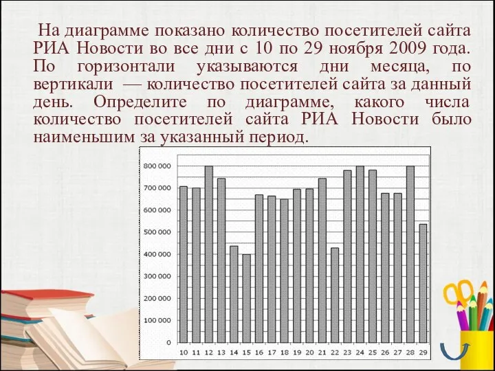 На диаграмме показано количество посетителей сайта РИА Новости во все дни с