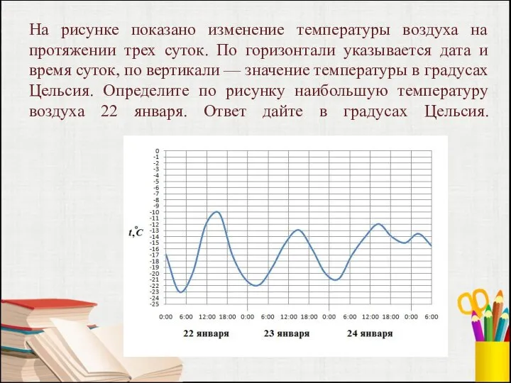 На рисунке показано изменение температуры воздуха на протяжении трех суток. По горизонтали