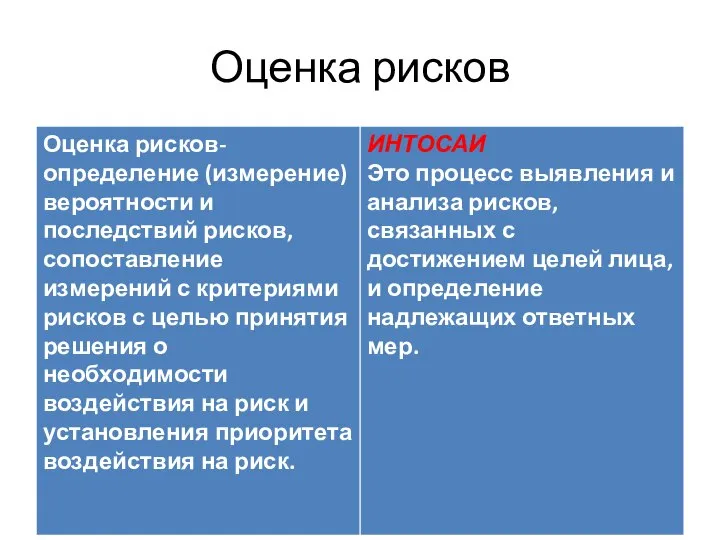 Оценка рисков