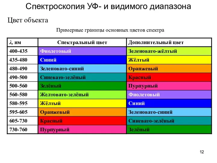 Спектроскопия УФ- и видимого диапазона Примерные границы основных цветов спектра Цвет объекта