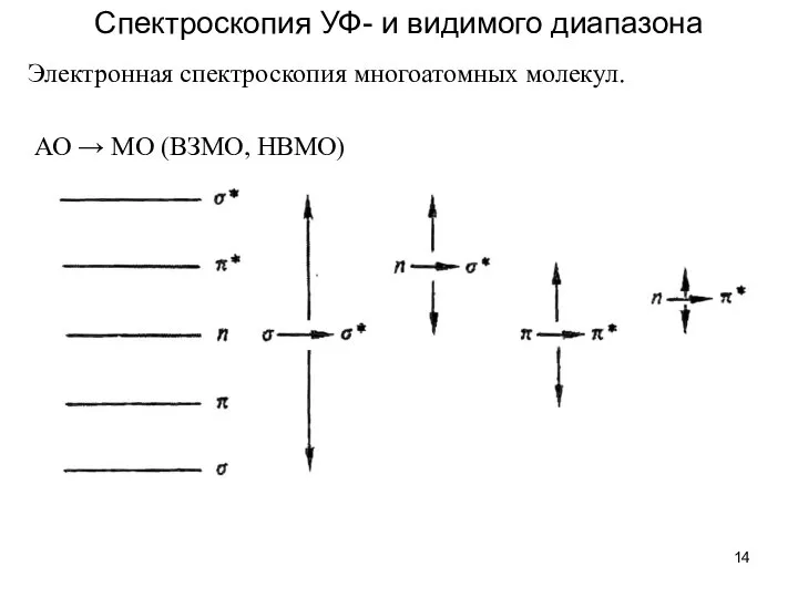 Спектроскопия УФ- и видимого диапазона Электронная спектроскопия многоатомных молекул. АО → МО (ВЗМО, НВМО)