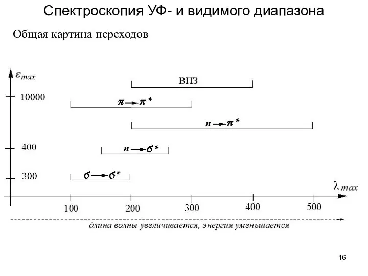 Спектроскопия УФ- и видимого диапазона Общая картина переходов