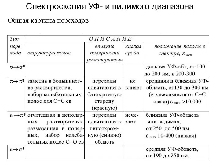 Спектроскопия УФ- и видимого диапазона Общая картина переходов