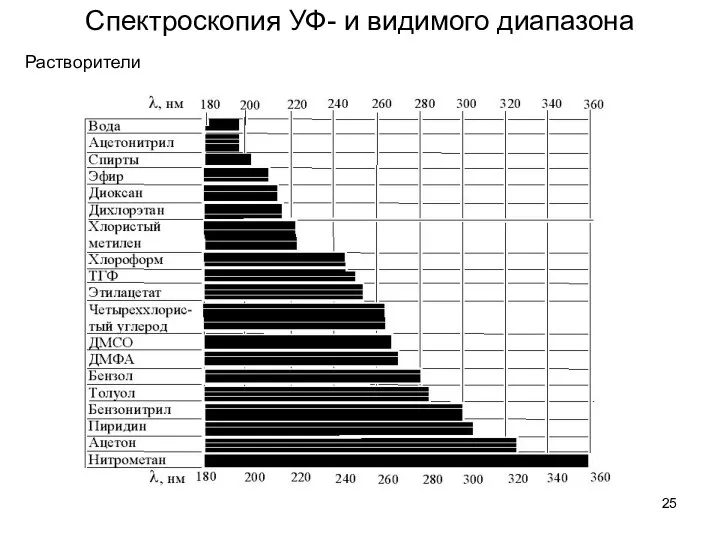 Спектроскопия УФ- и видимого диапазона Растворители