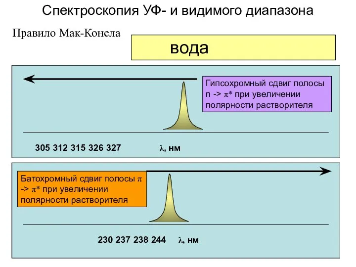 230 237 238 244 λ, нм 305 312 315 326 327 λ,