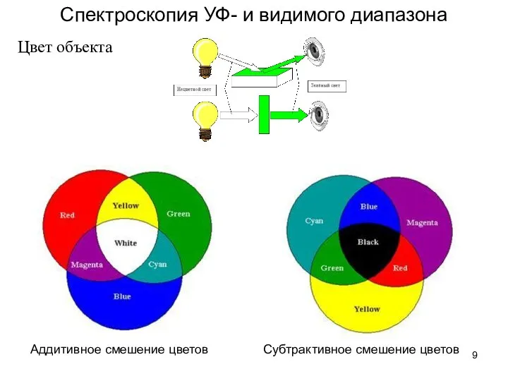 Спектроскопия УФ- и видимого диапазона Цвет объекта Аддитивное смешение цветов Субтрактивное смешение цветов