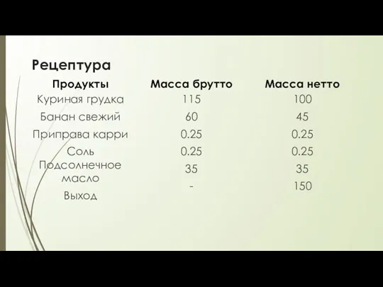 Рецептура Продукты Куриная грудка Банан свежий Приправа карри Соль Подсолнечное масло Выход